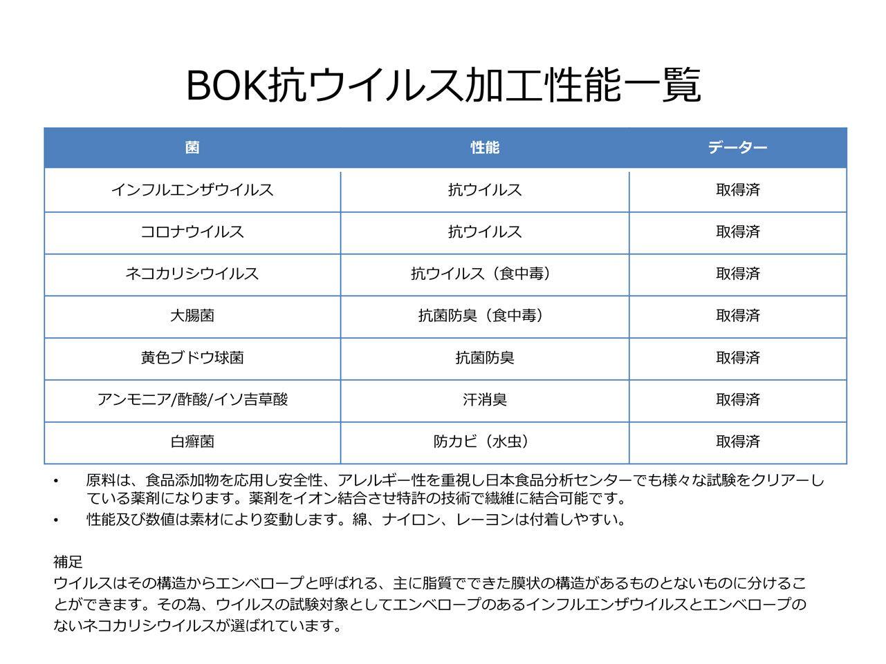 BOK抗ウイルス加工